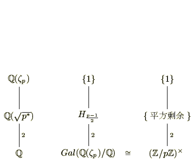 $\displaystyle \xymatrix{
\mathbb{Q}(\zeta_p) \ar@{-}[d] & \{ 1\} \ar@{-}[d] & ...
...a_p)/\mathbb{Q}) &(\mathbb{Z}/p\mathbb{Z})^{\times}\ar@{}[l]\vert{\cong} \
}
$