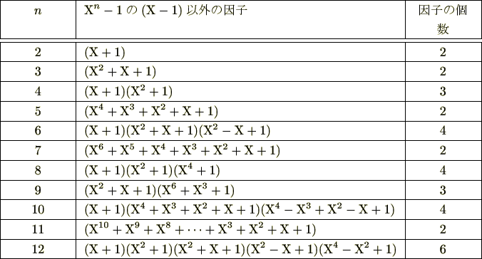 \begin{table}\begin{tabularx}{132mm}{\vert C\vert l\vert C\vert}
\hline
$n$ ...
...rm{X}+1)(\mathrm{X}^4-\mathrm{X}^2+1)$ & 6  \hline
\end{tabularx}
\end{table}